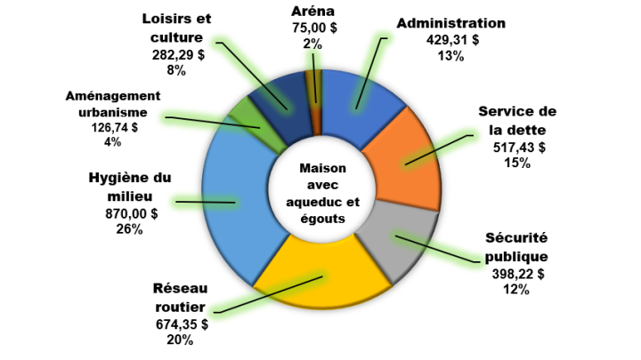 Prévisions budgétaires
